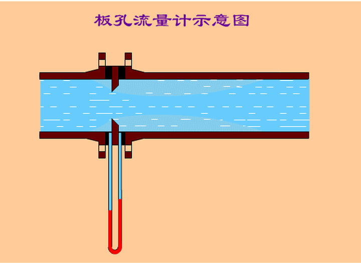 孔板流量計測量原理