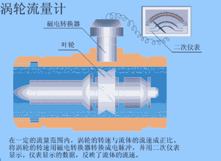 渦輪流量計測量原理