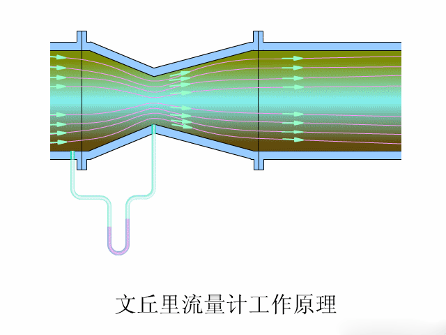 文丘里流量計測量原理