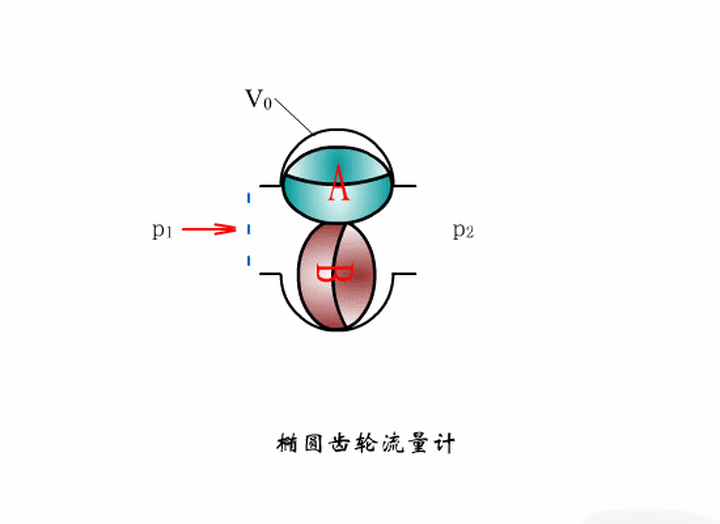 橢圓齒輪流量計測量原理